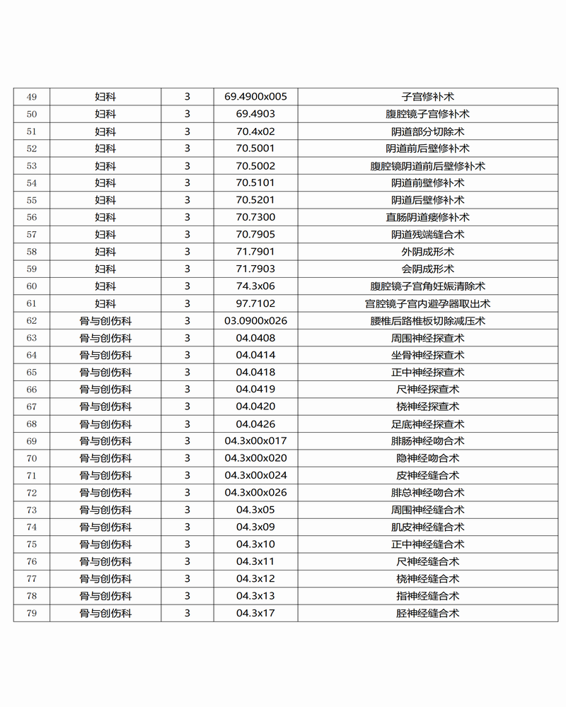 调整大小 景谷傣族彝族自治县人民医院三、四级手术目录公示_02.png