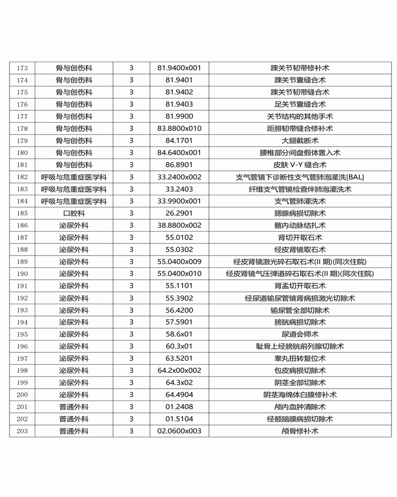 调整大小 景谷傣族彝族自治县人民医院三、四级手术目录公示_06.png