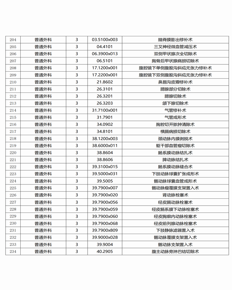 调整大小 景谷傣族彝族自治县人民医院三、四级手术目录公示_07.png