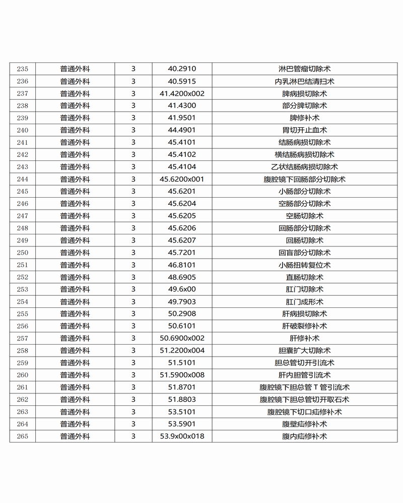 调整大小 景谷傣族彝族自治县人民医院三、四级手术目录公示_08.png