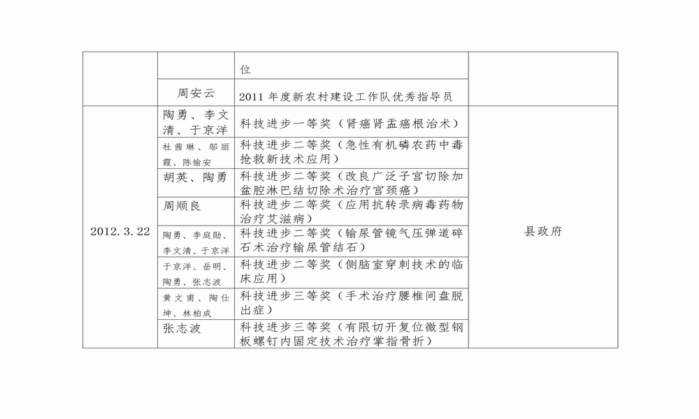 调整大小 “十二五”受表彰登记表（2011-2015）_02.png