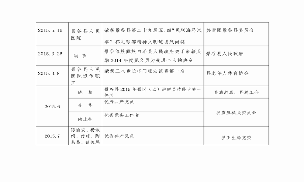 调整大小 “十二五”受表彰登记表（2011-2015）_11.png
