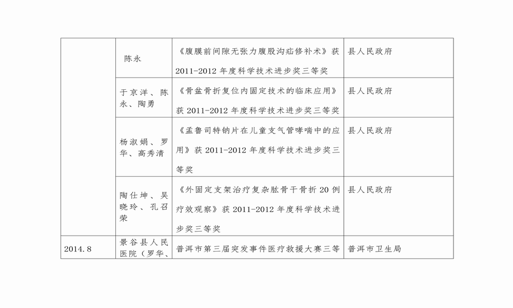 调整大小 “十二五”受表彰登记表（2011-2015）_09.png