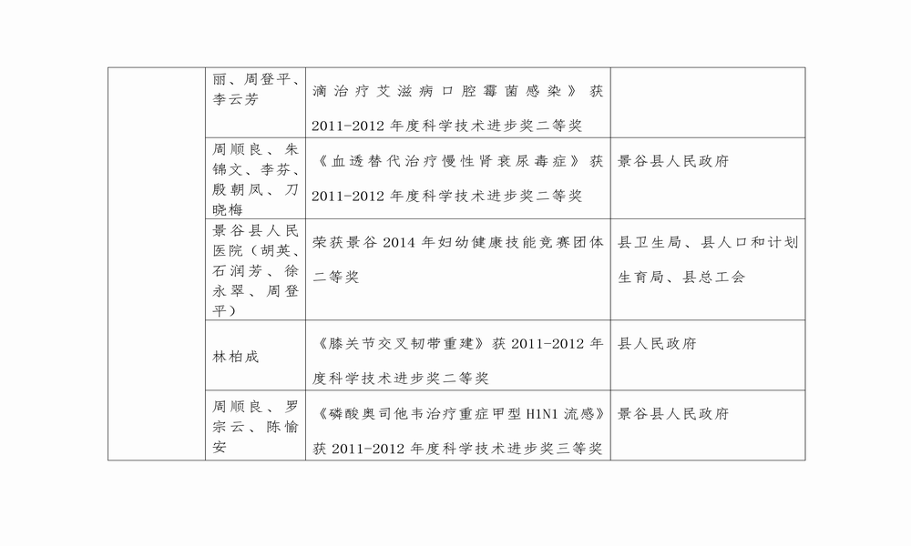 调整大小 “十二五”受表彰登记表（2011-2015）_08.png
