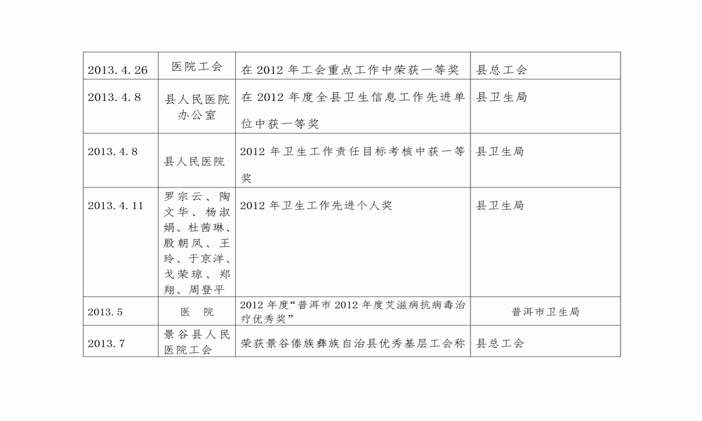 调整大小 “十二五”受表彰登记表（2011-2015）_06.png