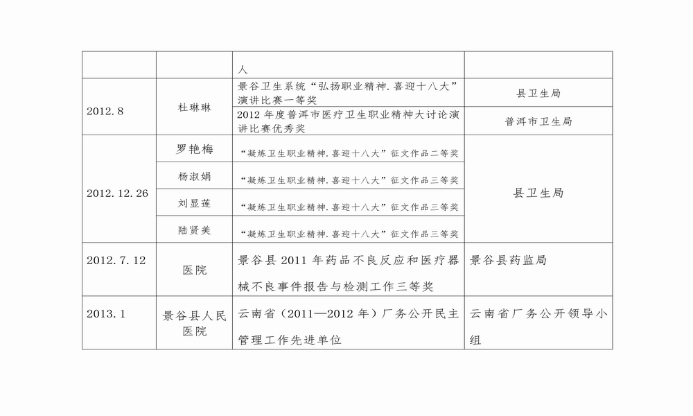 调整大小 “十二五”受表彰登记表（2011-2015）_05.png