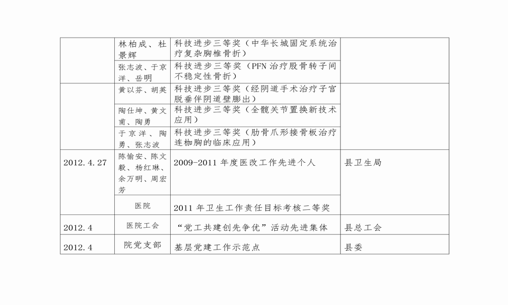 调整大小 “十二五”受表彰登记表（2011-2015）_03.png