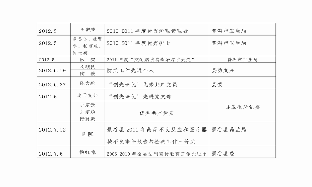 调整大小 “十二五”受表彰登记表（2011-2015）_04.png
